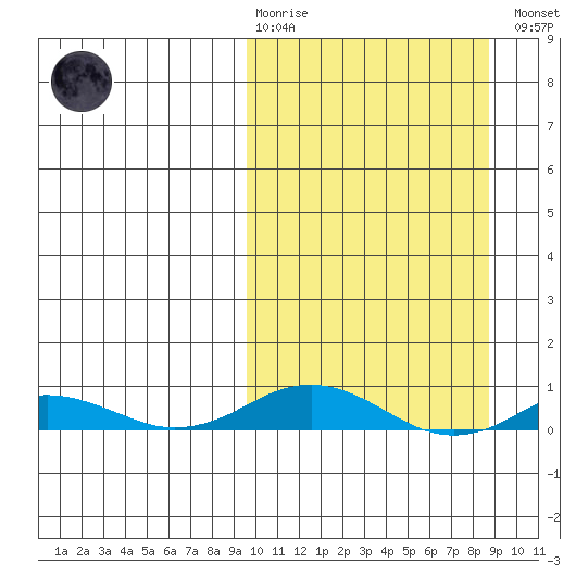 Kivalina tide chart for Sunday, March 10, 2024