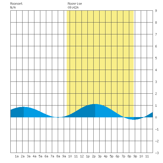 Kivalina tide chart for Monday, March 11, 2024