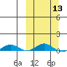 Kivalina tide chart for Wednesday, March 13, 2024