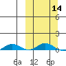 Kivalina tide chart for Thursday, March 14, 2024