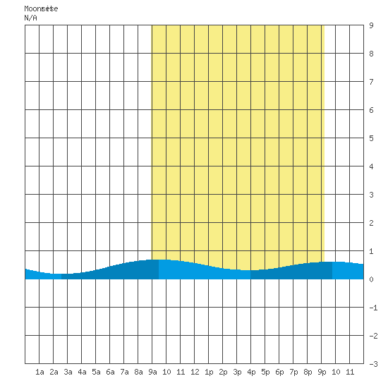 Kivalina tide chart for Tuesday, March 19, 2024
