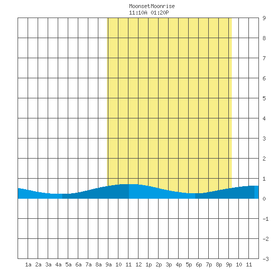 Kivalina tide chart for Wednesday, March 20, 2024