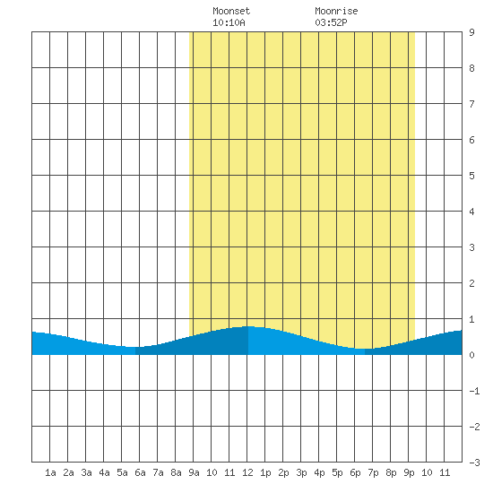 Kivalina tide chart for Thursday, March 21, 2024