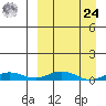 Kivalina tide chart for Sunday, March 24, 2024