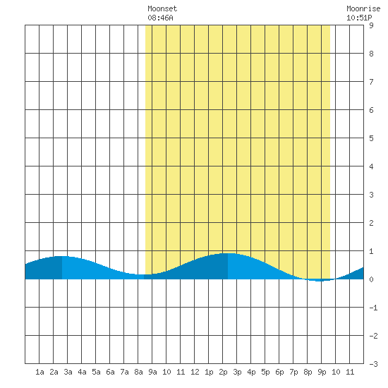 Kivalina tide chart for Monday, March 25, 2024