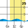 Kivalina tide chart for Monday, March 25, 2024