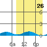 Kivalina tide chart for Tuesday, March 26, 2024