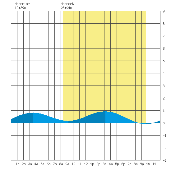 Kivalina tide chart for Wednesday, March 27, 2024
