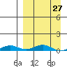 Kivalina tide chart for Wednesday, March 27, 2024