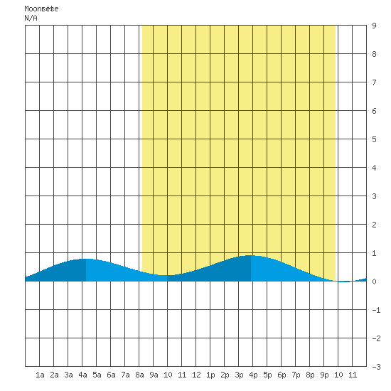 Kivalina tide chart for Friday, March 29, 2024