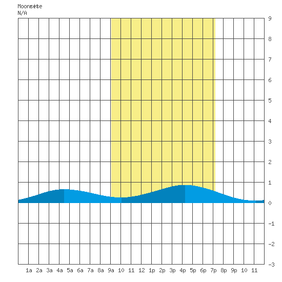 Kivalina tide chart for Saturday, March 2, 2024