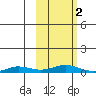 Kivalina tide chart for Saturday, March 2, 2024