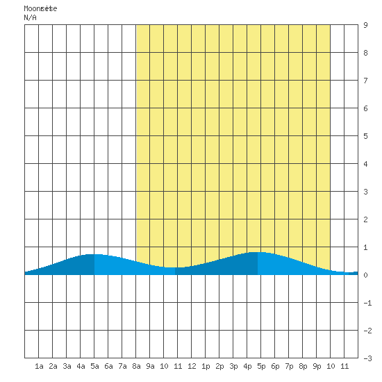 Kivalina tide chart for Sunday, March 31, 2024