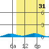 Kivalina tide chart for Sunday, March 31, 2024