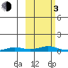 Kivalina tide chart for Sunday, March 3, 2024