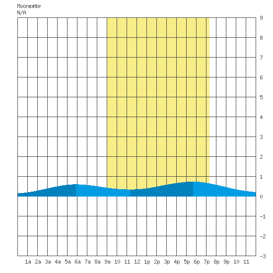 Kivalina tide chart for Monday, March 4, 2024