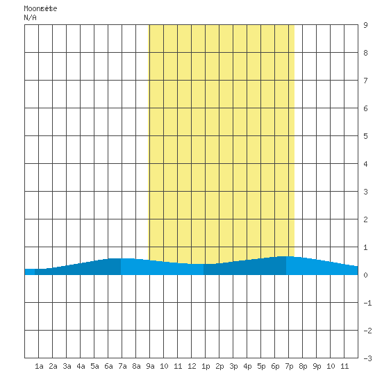 Kivalina tide chart for Tuesday, March 5, 2024