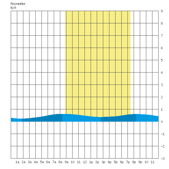 Kivalina tide chart for Wednesday, March 6, 2024