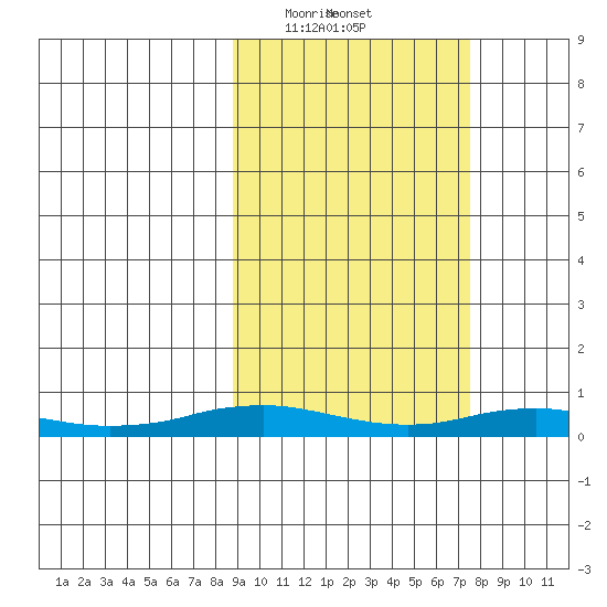 Kivalina tide chart for Thursday, March 7, 2024