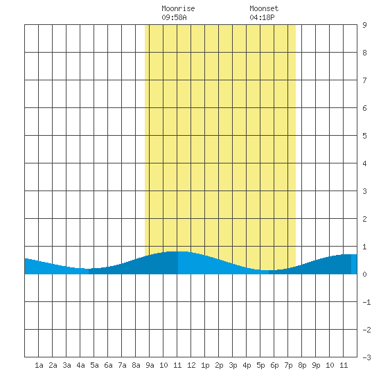 Kivalina tide chart for Friday, March 8, 2024