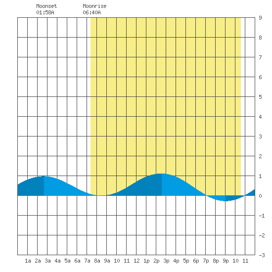 Kivalina tide chart for Wednesday, April 10, 2024
