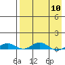 Kivalina tide chart for Wednesday, April 10, 2024