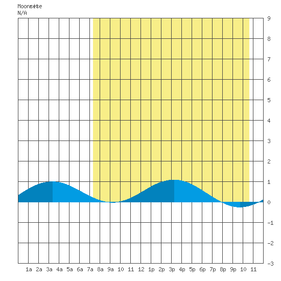 Kivalina tide chart for Thursday, April 11, 2024