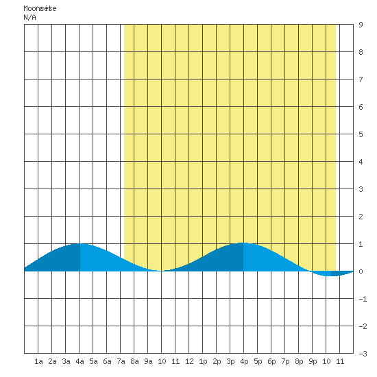 Kivalina tide chart for Friday, April 12, 2024