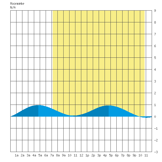 Kivalina tide chart for Saturday, April 13, 2024