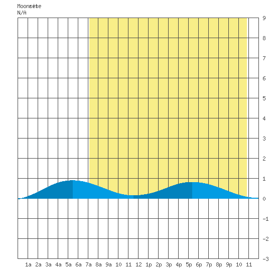 Kivalina tide chart for Sunday, April 14, 2024