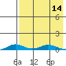 Kivalina tide chart for Sunday, April 14, 2024
