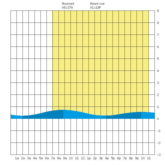Kivalina tide chart for Wednesday, April 17, 2024