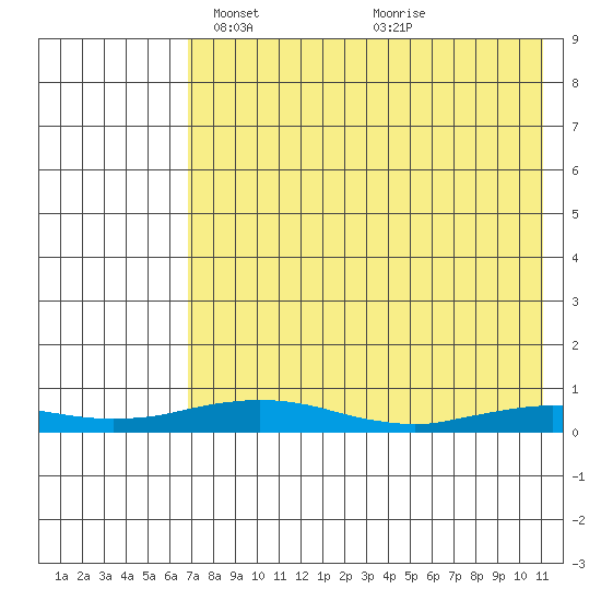 Kivalina tide chart for Thursday, April 18, 2024