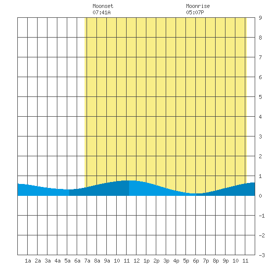 Kivalina tide chart for Friday, April 19, 2024