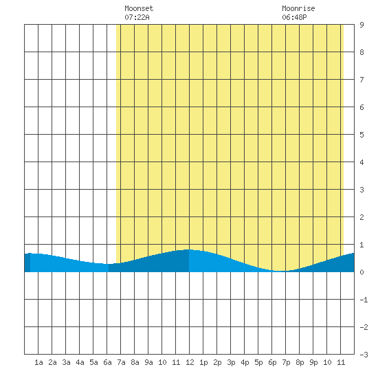 Kivalina tide chart for Saturday, April 20, 2024