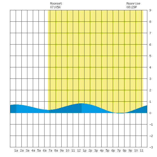 Kivalina tide chart for Sunday, April 21, 2024