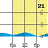 Kivalina tide chart for Sunday, April 21, 2024