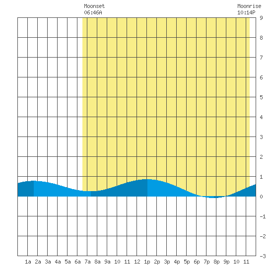Kivalina tide chart for Monday, April 22, 2024