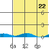 Kivalina tide chart for Monday, April 22, 2024