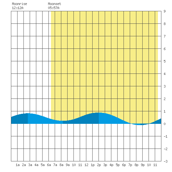 Kivalina tide chart for Wednesday, April 24, 2024