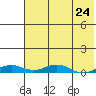 Kivalina tide chart for Wednesday, April 24, 2024
