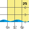 Kivalina tide chart for Thursday, April 25, 2024