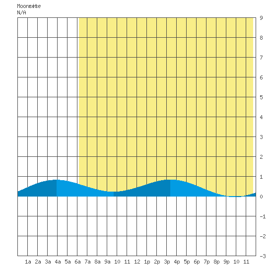Kivalina tide chart for Saturday, April 27, 2024