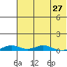 Kivalina tide chart for Saturday, April 27, 2024