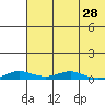 Kivalina tide chart for Sunday, April 28, 2024