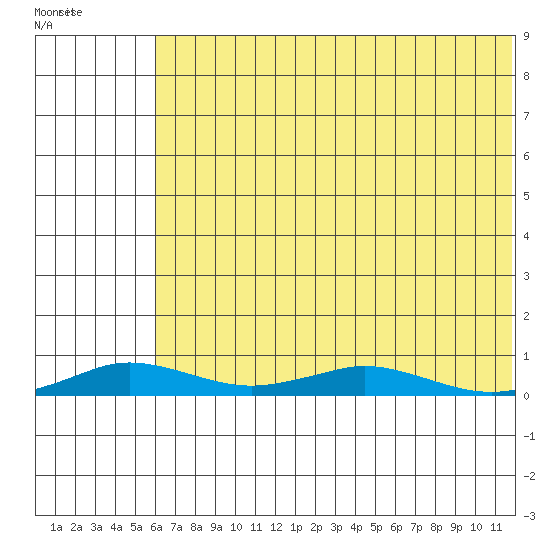 Kivalina tide chart for Monday, April 29, 2024