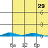 Kivalina tide chart for Monday, April 29, 2024