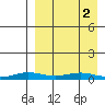 Kivalina tide chart for Tuesday, April 2, 2024