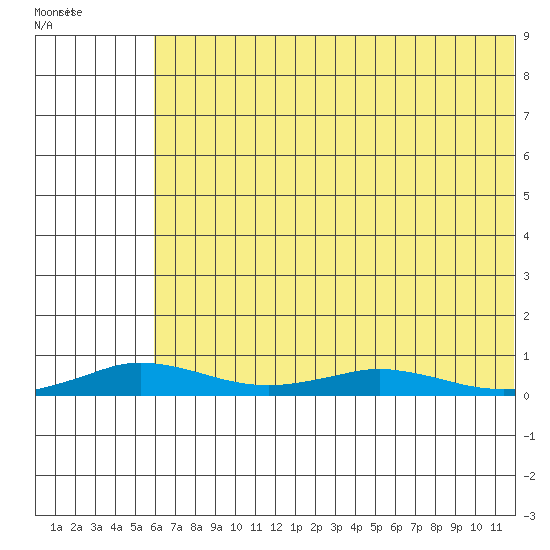 Kivalina tide chart for Tuesday, April 30, 2024