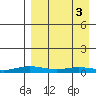 Kivalina tide chart for Wednesday, April 3, 2024